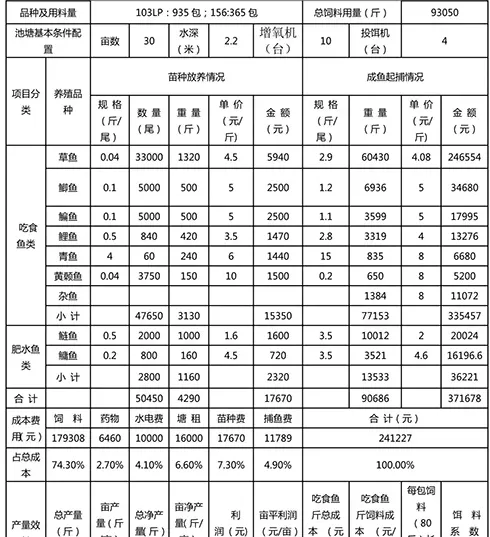 常规鱼类混养赚钱难度不小，多放甲鱼可增效50%