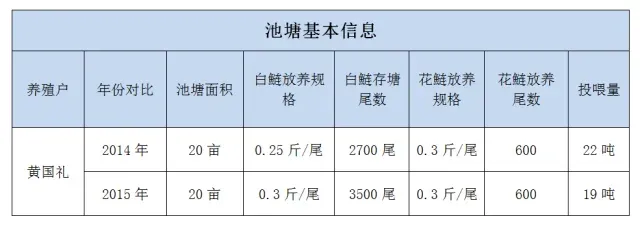 湖北洪湖藻源素增产花白鲢效果发布