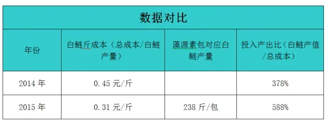 湖北洪湖藻源素增产花白鲢效果发布