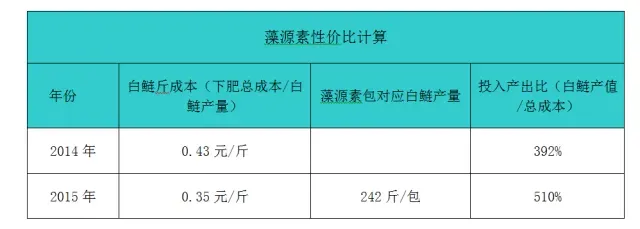 湖北洪湖藻源素增产花白鲢效果发布