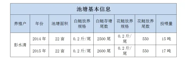 湖北洪湖藻源素增产花白鲢效果发布