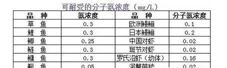 水产养殖户必须掌握的水质指标那些事儿