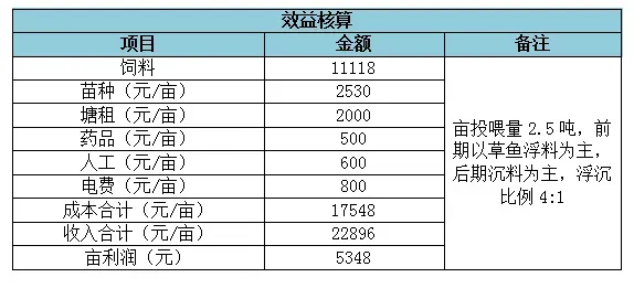 明年的草鱼要这样养：草鱼+罐头鲮混养模式