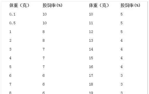 南美白对虾健康养殖模式:选好苗培好水用好料