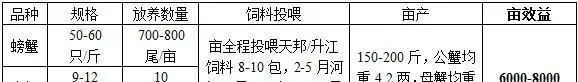 江苏高淳溧阳安徽无为三地大闸蟹养殖模式分享