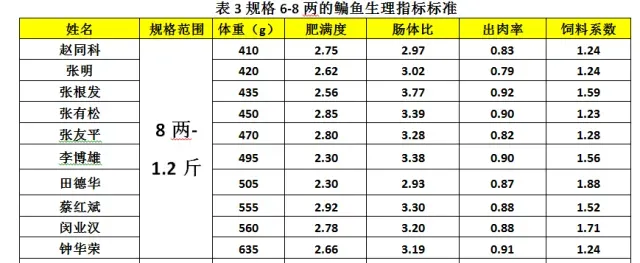 湖北仙桃五湖渔场鳊鱼大面积打样效果展示