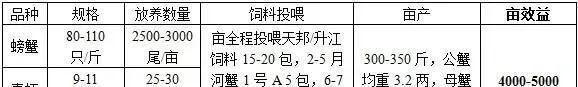 江苏高淳溧阳安徽无为三地大闸蟹养殖模式分享