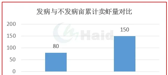 近期行情低迷，但小龙虾发病偷死不断，存塘虾卖还是不卖？