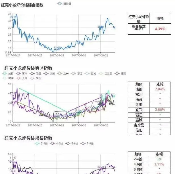 下半年小龙虾“虾稻共作”模式再掀高潮，掌握好这六个技术关键点就够了！