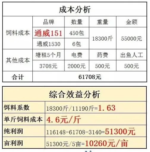 养殖“缩骨大头”亩纯赚万元以上，约不约？