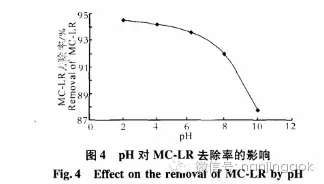 养殖池塘藻毒素的深入认识