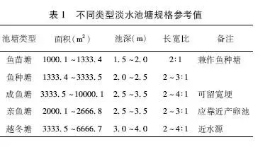 标准化池塘建设改造技术要点