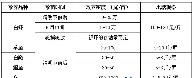 “鱼虾混养”优势多 饲料应该怎么选择？