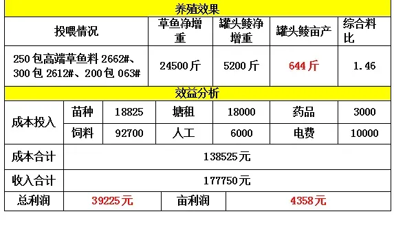 明年的草鱼要这样养：草鱼+罐头鲮混养模式