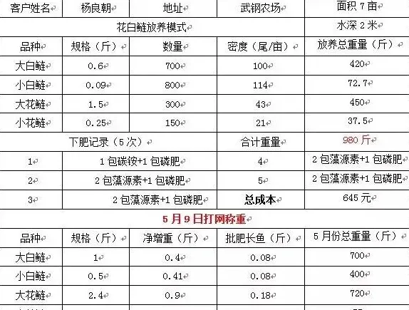 藻源素肥水养殖花白鲢生长打样数据