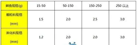 鲫鱼饲料选择及投喂管理技巧