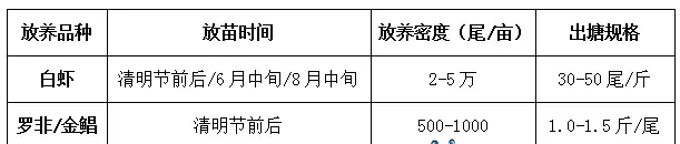 “鱼虾混养”优势多 饲料应该怎么选择？