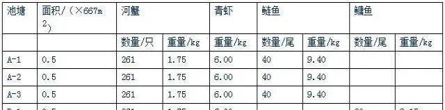 中华绒螯蟹混养模式的试验