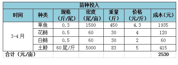 明年的草鱼要这样养：草鱼+罐头鲮混养模式