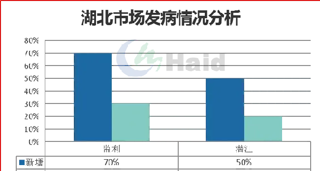 近期行情低迷，但小龙虾发病偷死不断，存塘虾卖还是不卖？