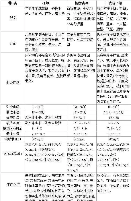 大闸蟹健康养殖全程操作指南