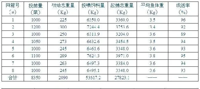 结合养殖经验谈谈草鱼网箱养殖技术要点