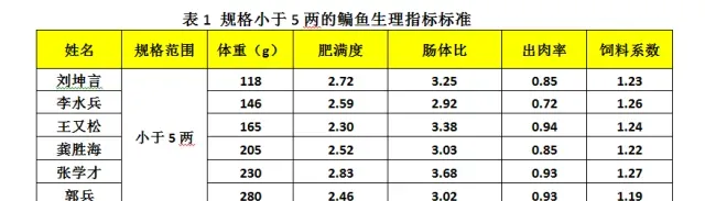 湖北仙桃五湖渔场鳊鱼大面积打样效果展示