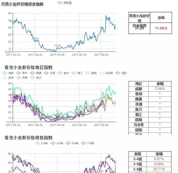 下半年小龙虾“虾稻共作”模式再掀高潮，掌握好这六个技术关键点就够了！