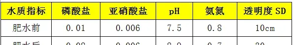 4-5月份龙虾河蟹塘长期水浑怎么办？