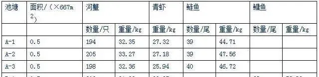 中华绒螯蟹混养模式的试验