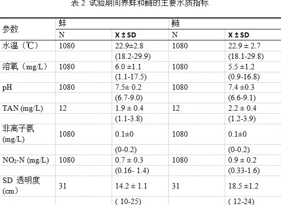 花鲢白鲢究竟能不能控藻？