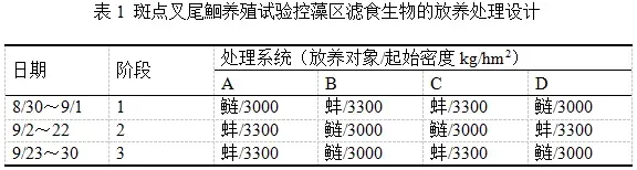 花鲢白鲢究竟能不能控藻？