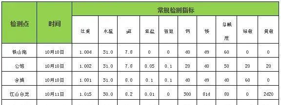 好水方能高产，快看看你家对虾塘水源怎么样