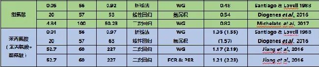 你家的罗非鱼料出肉率低，长速慢养殖成本虚高？！想知道答案吗？