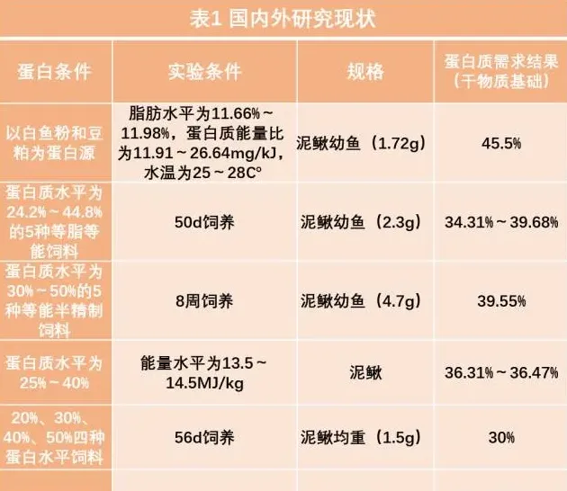 泥鳅蛋白质和脂肪需求量的研究进展