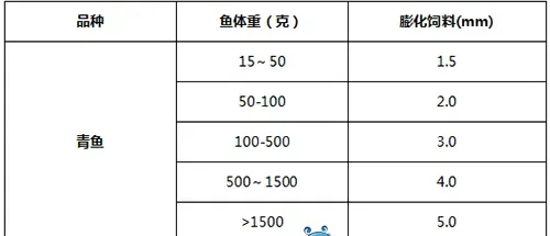 养殖户如何合理选择与投喂青鱼饲料