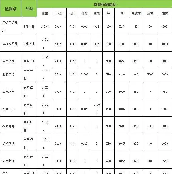 好水方能高产，快看看你家对虾塘水源怎么样
