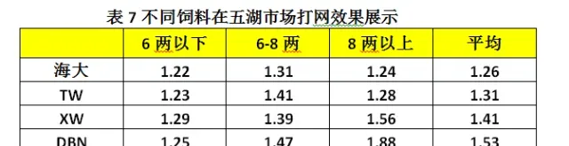 湖北仙桃五湖渔场鳊鱼大面积打样效果展示