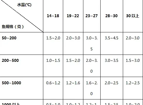 养殖户如何合理选择与投喂青鱼饲料