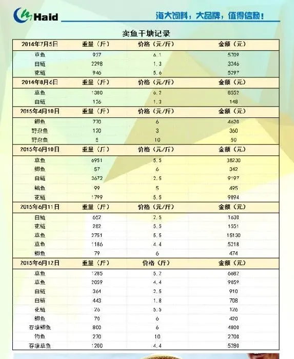 海大707+708 大小草鱼混养 干塘每亩纯赚2135