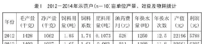 这两种常规鱼生态混养，亩效益能达6000元以上，养殖模式是这样的