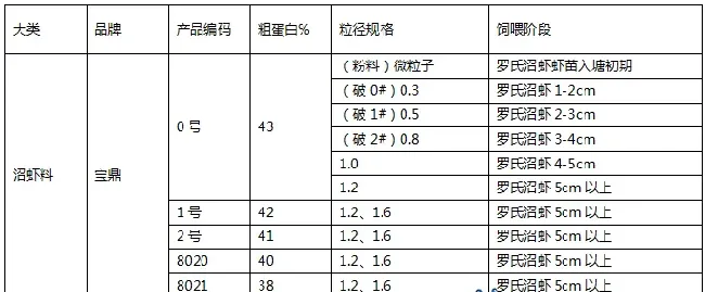 罗氏沼虾行情看好 养殖户如何做到正确投料