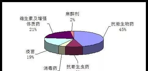 日本渔药种类构成，数量共计53种