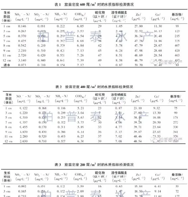 不同养殖密度下凡纳滨对虾工厂化养殖排放水