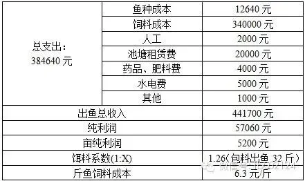 太湖三白之首端上大众餐桌，天邦高档膨化鱼料功不可没