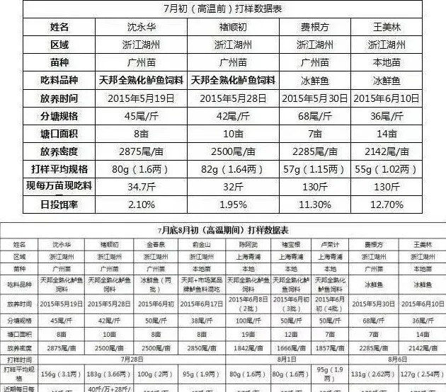 2015年天邦全熟化饲料加州鲈鱼高温生长报告