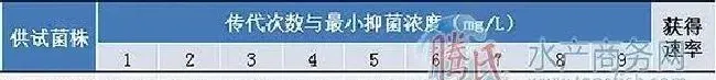 温和气单胞菌对氟苯尼考的耐药性获得和消失速率