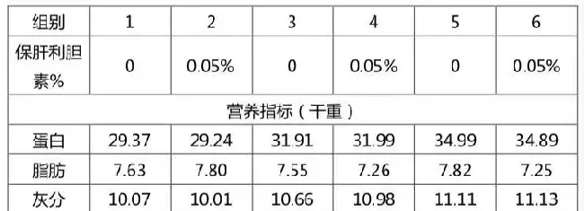 不同饲料蛋白水平下添加保肝利胆素对团头鲂幼鱼生长性能、血液生化组织学等的影响