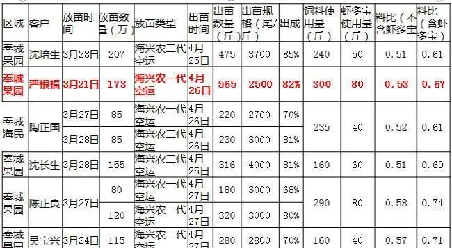 虾多宝在小棚南美白对虾标苗中的应用案例