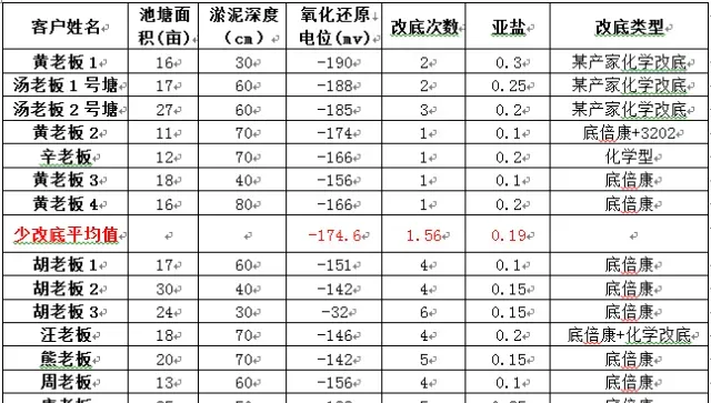 判断你的池塘底质好不好，到底要看哪些指标？